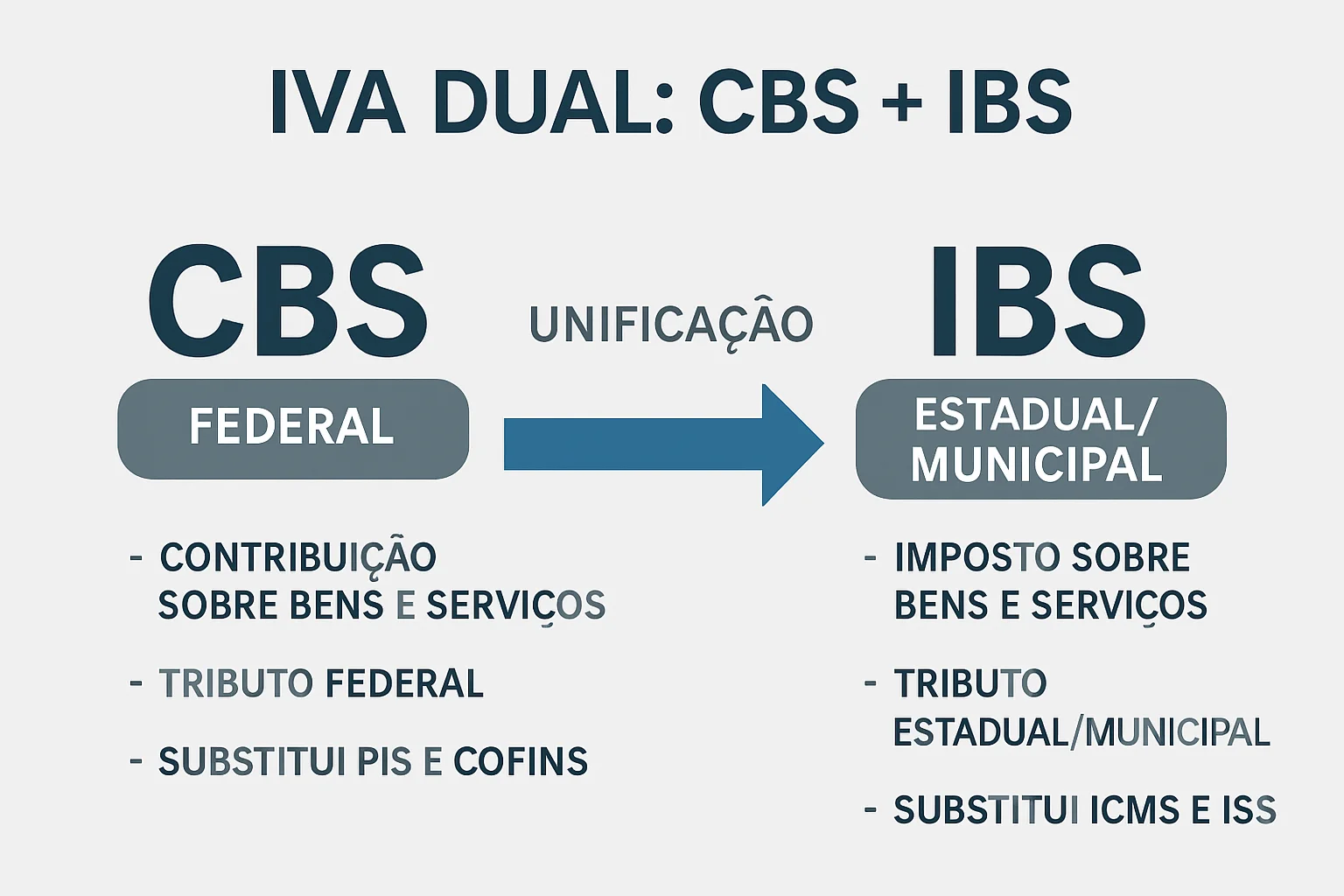 Gráfico explicativo IVA Dual: CBS e IBS